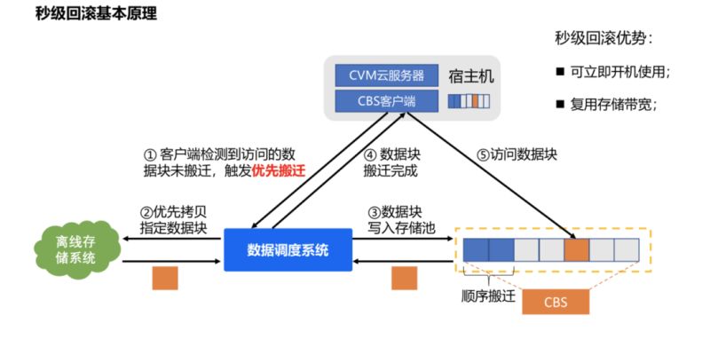 中国联通云服务器怎么连接